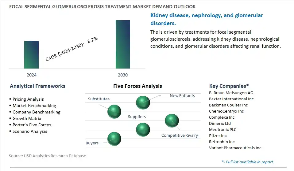 Focal Segmental Glomerulosclerosis Treatment Industry- Market Size, Share, Trends, Growth Outlook